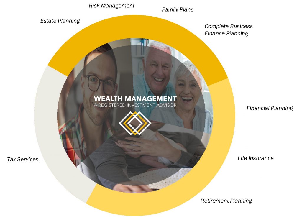 Wealth Management